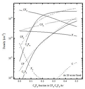 C4F8 fraction에 따른 neutral species density 변화