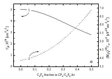C4F8 fraction에 따른 F flux (좌)와 ion energy flux (우) 변화