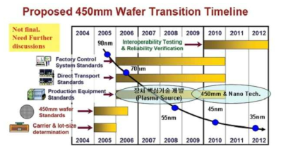 450 mm Wafer에 대한 ITRS Roadmap