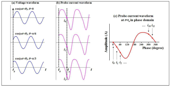 위상 지연 진단법 측정 원리. (a) 일정하게 위상이 지연된 교류전압신호, (b) 각 교류전압신호에 의해 측정된 플라즈마 전류, (c) 위상축에서 측정된 플라즈마 전류