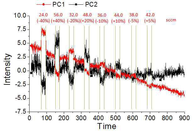 Ar gas의 유량 변화시 나타나는 VI probe의 신호에 주성분분석 적용 결과