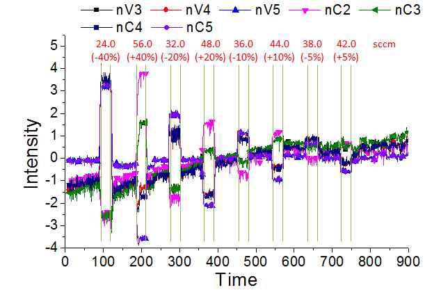 Ar gas의 유량 변화시 VI probe의 신호 변화