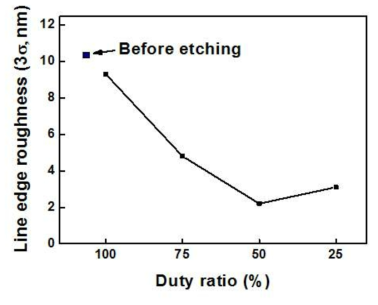 Bias pulsing에 따른 Line Edge Roughness 특성