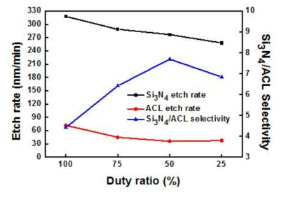 Duty ratio의 변화에 따른 Si3N4와 ACL의 Etch rate 및 selectivity