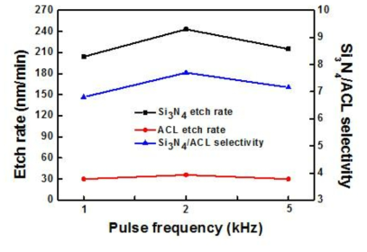 Pulse frequency 의 변화에 따른 Si3N4와 ACL의 Etch rate 및 selectivity
