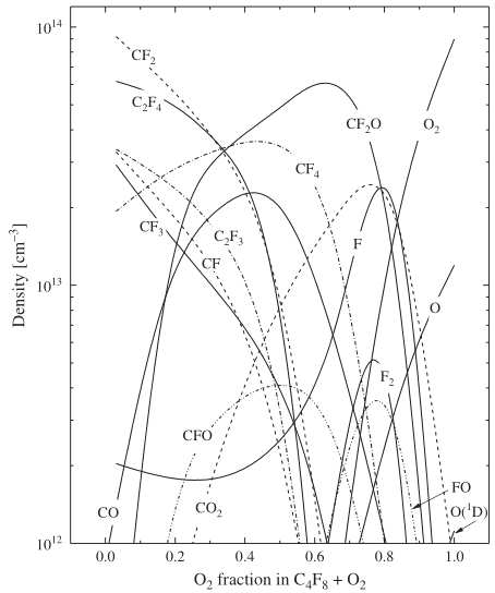 플라즈마 모델링을 통한 O2 가스 유량에 따른 중성종 농도의 변화