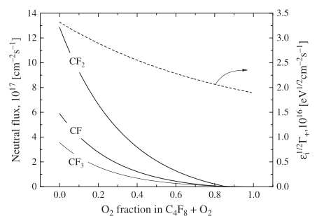 O2 가스 유량에 따른 CFx 중성종과 이온에너지 Flux 변화