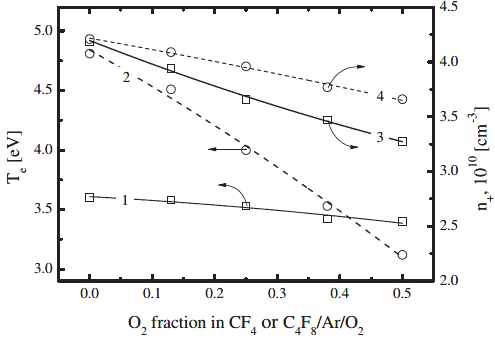 O2 가스 유량에 따른 전자온도(1, 2)와 양이온밀도의 변화(3, 4) (1,3) CF4/Ar/O2 , (2,4) C4F8/Ar/O2