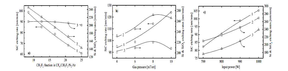 (a)CH2F2 가스 유량에 따른 식각율, (b) 공정 압력에 따른 식각율 (c) 소스 파워에 따른 식각율 - 1. SiC, 2. Si, 3. SiO2