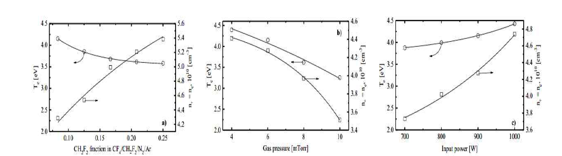 (a) CH2F2 가스 유량에 따른 전자온도와 양이온밀도 (b) 공정 압력 변화에 따른 전자온도와 양이온밀도 (c) 소스 파워 변화에 따른 전자온도와 양이온밀도