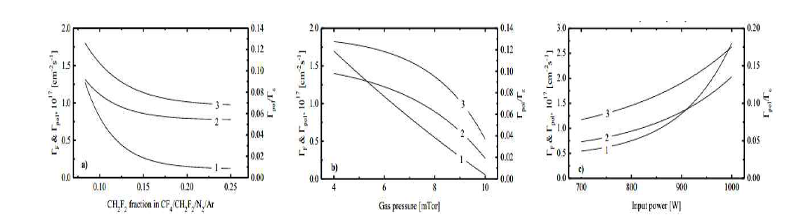F 원자(ΓF, 1), 폴리머 라디컬(Γpol, 2)의 flux model 예측과 Γpol/Γε 비율(3) (a) CH2F2 가스 유량 변화 (b) 공정 압력 변화 (c) 소스 파워 변화