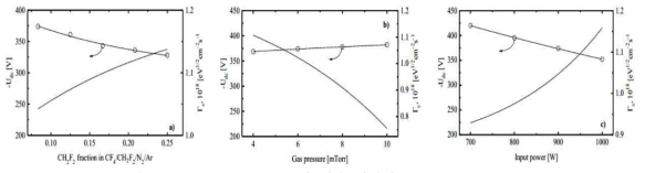 DC bias(-Udc, 1)와 이온 에너지 flux 모델링(Γε, 2) (a) CH2F2 가스 유량 변화 (b) 공정 압력 변화 (c) 소스 파워 변화