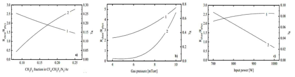Rchem/Rphys 비 모델링 (1), 이온 보조 화학반응 확률(2) (a) CH2F2 가스 유량 변화 (b) 공정 압력 변화 (c) 소스 파워 변화