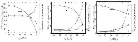 식각 가스 종류에 따른 TiO2의 식각율(1)과 TiO2/Si(2)과 TiO2/PR(3)의 선택비 (a:CF4/Ar, b:HBr/Ar, c:Cl2/Ar)
