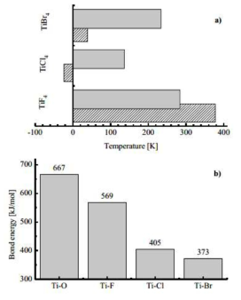 식각 물질에 대한 물리적 특성 (a) 녹는점(melting point, 패턴 바) 끓는점(filled bars, 회색 바) (b) Ti-O, Ti-F, Ti-Cl과 Ti-Br 결합의 해리 에너지