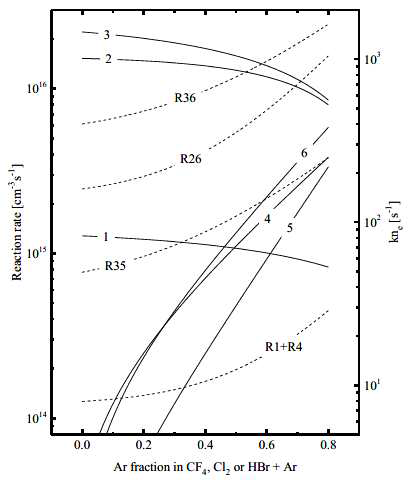 CF4+Ar(1,4), Cl2+Ar(2,5), HBr+Ar(3,6) 가스의 reaction rate와 kinetics of 중성종 - Solid line : 할로겐 원소 형성율(1,2,3), Dash line : 할로겐 구성분자의 전자해리충돌주파수(4,5,6)