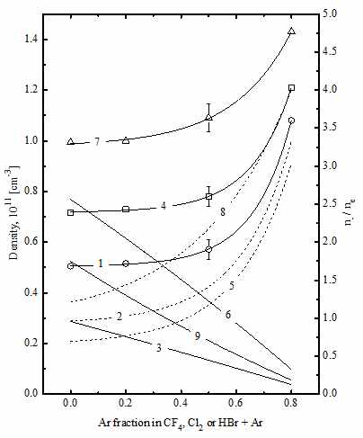 Ar fraction에 따른 양이온밀도, 전자밀도, 음이온밀도의 변화