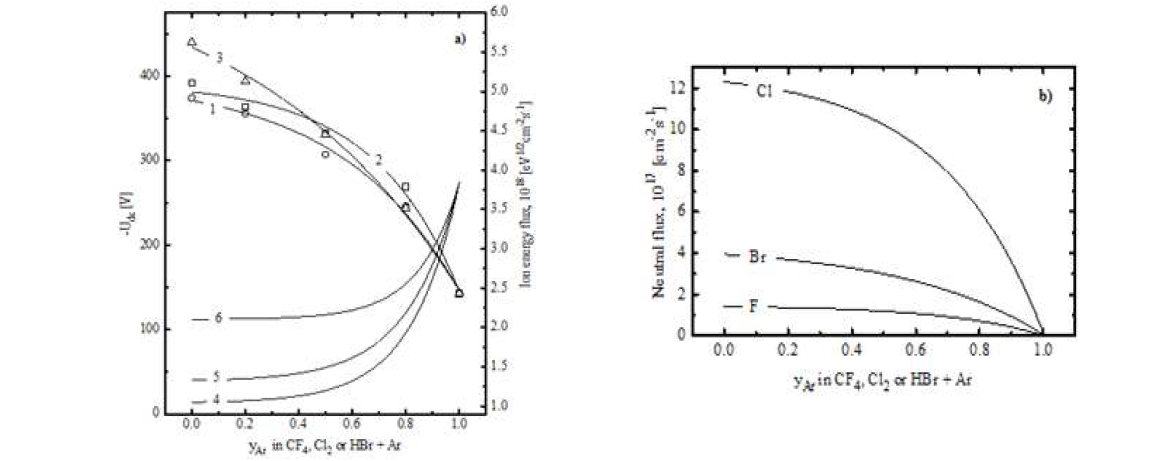Ar fraction에 따른 할로겐가스들의 a) DC bias, 이온 에너지 flux 와 b) F, Cl, Br의 neutral flux (CF4+Ar (1, 4)), (Cl2+Ar (2, 5)) and (HBr+Ar (3, 6))