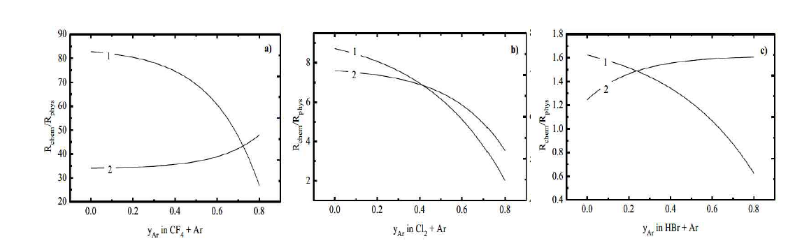 Rchem/Rphys 비 모델링 (1), 이온 보조 화학반응 확률(2) - Ar 비율에 따른 (a) CF4 가스 유량 변화 (b) Cl2 가스 유량 변화 (c) HBr 가스 유량 변화