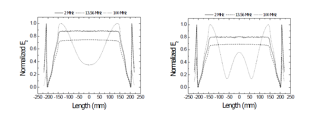 전자기장 simulation 결과 - Frequency에 다른 균일도 profile (2, 13.56, & 100 MHZ)