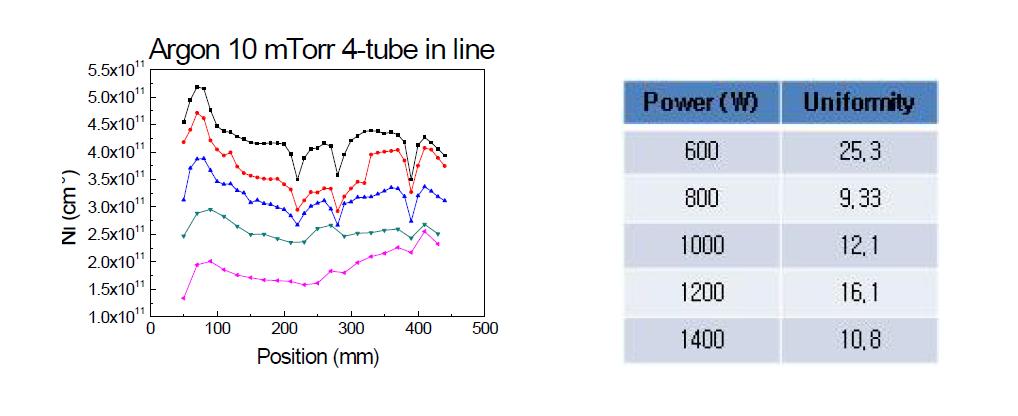 (4-tube) 방전실험에서의 플라즈마 밀도 분포 및 전력 조건 별 균일도
