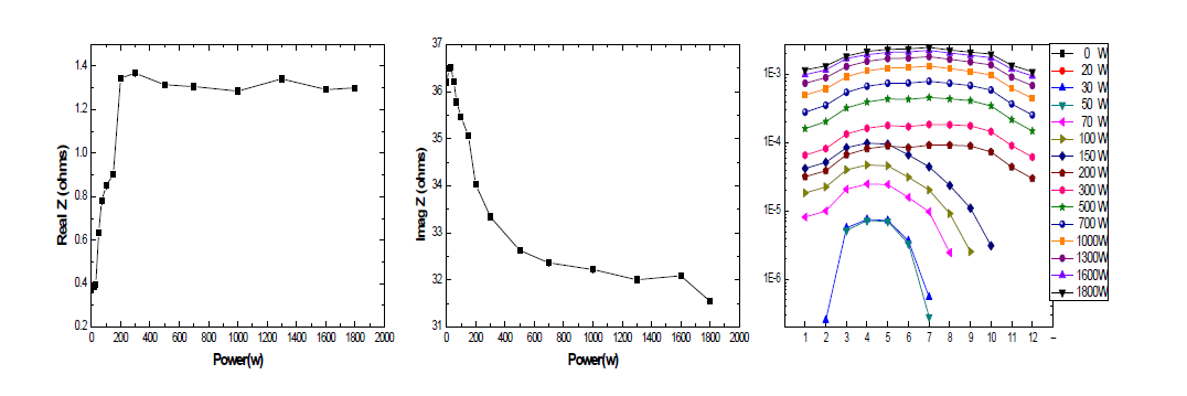 RF power에 따른 전기적 특성 변화 (저항/리액턴스/균일도)
