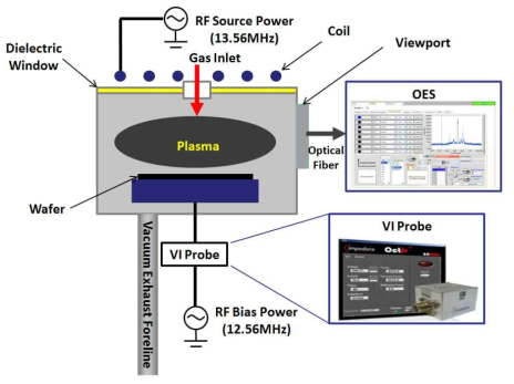 OES, SPOES 및 V-I Probe가 설치된 유도결합플라즈마 식각장치