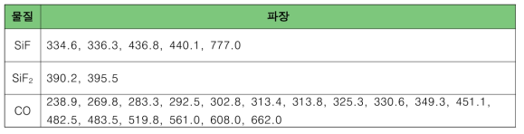 SiO2 식각공정에서 추적 파장