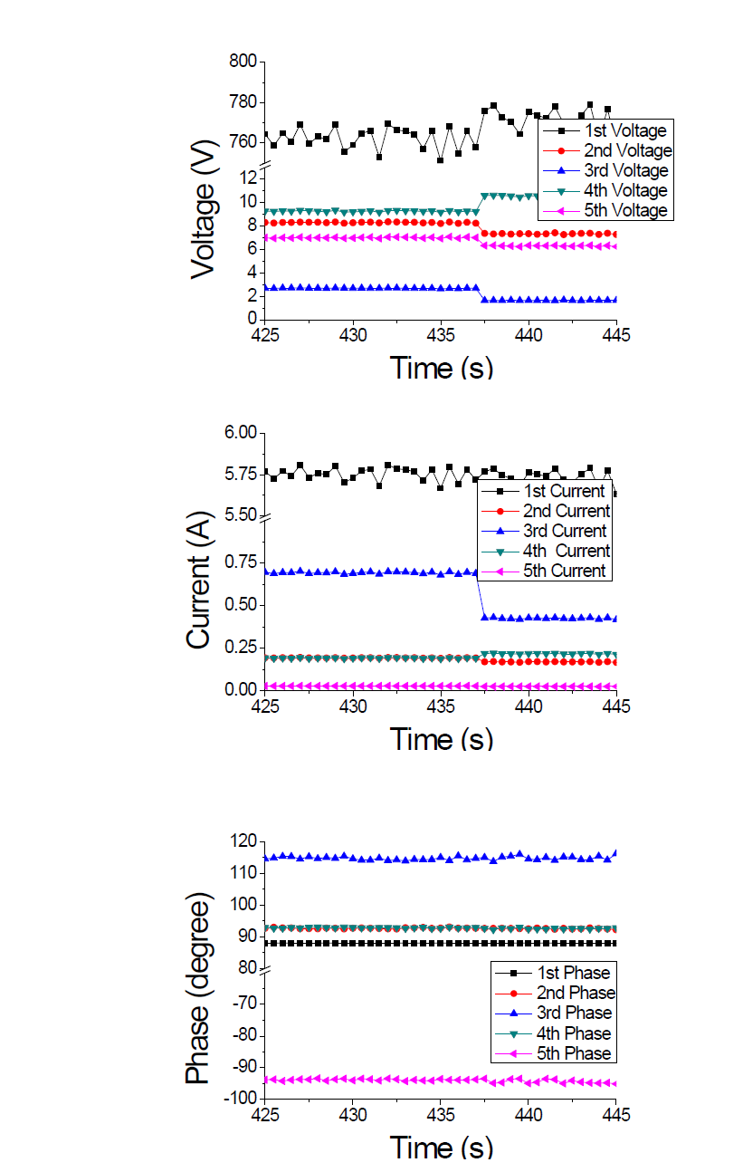 SiO2 식각공정에서 VI probe를 이용한 Voltage, Current 및 Phase harmonics 분석