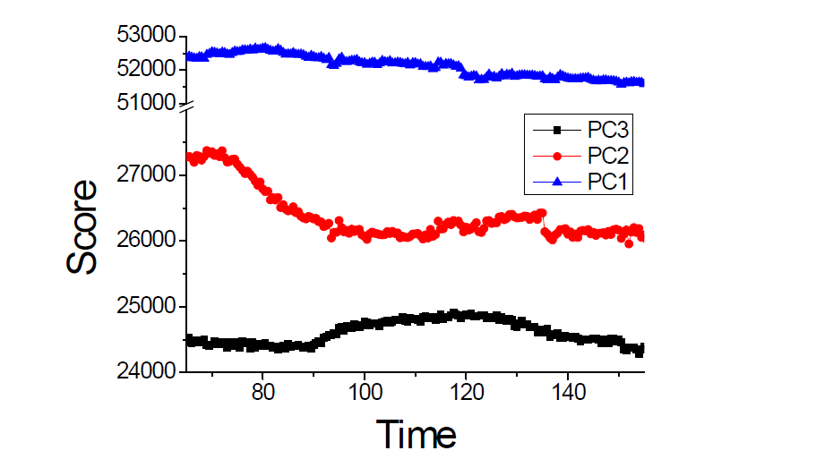 Dielectric 이중층이 형성된 wafer의 식각공정에서 OES를 통해 얻은 전파장 추적결과에 PCA 적용 결과