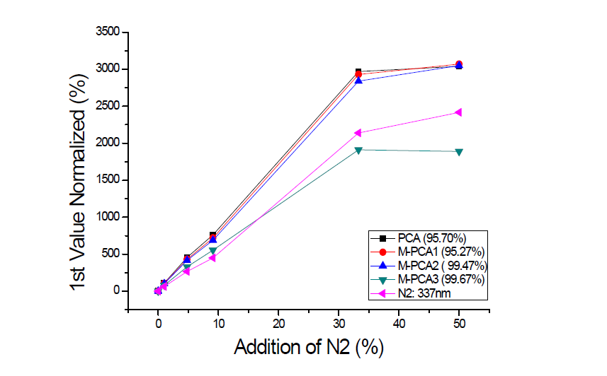 N2 주입량에 따른 주성분분석결과와 단파장추적결과의 비교