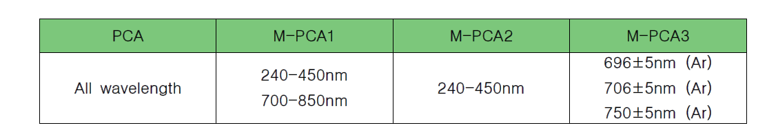 주성분분석을 위한 파장선택 범위