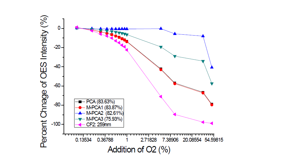 O2 주입량에 따른 주성분분석결과와 단파장추적결과의 비교