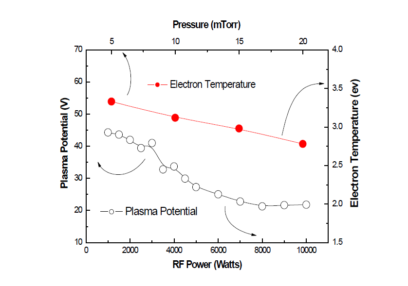 RF power 조건에 따른 plasma potential 및 plasma temperature 결과