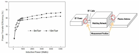 RF power transfer efficiency 결과 및 matching network의 전달 효율