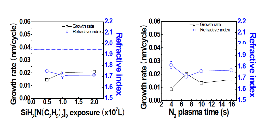 (a)BDEAS saturation dose, (b) N2 plasma time