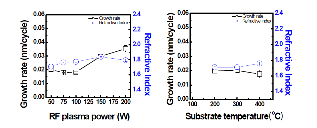 (a) RF plasma power split, (b) ALD window