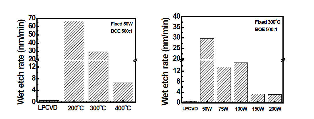 BDEAS의 온도, RF power 별 Wet etch rate