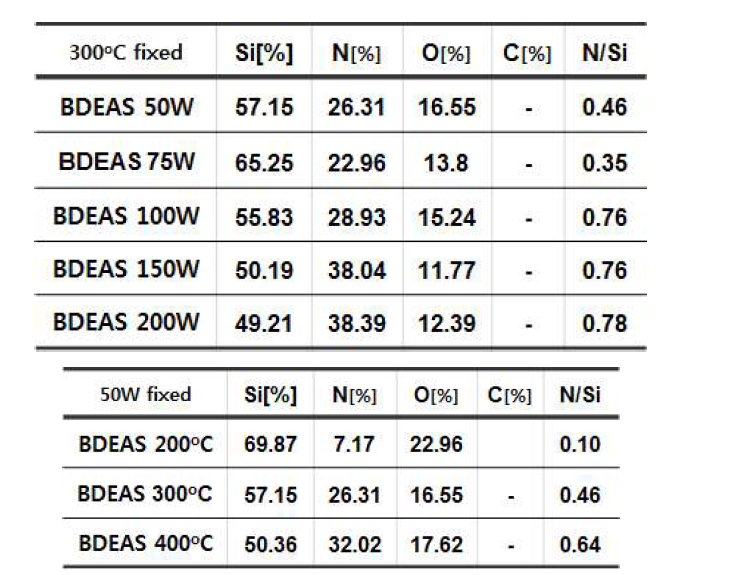 BDEAS의 온도, RF power별 XPS 분석