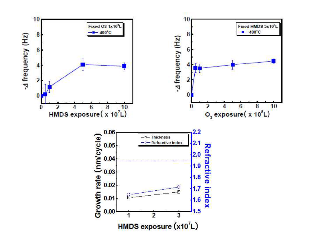 (a) SiO2 HMDS saturation dose, (b) SiO2 O3 exposure, (c) SiN HMDS exposure