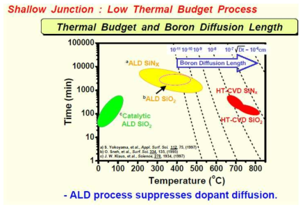 Thermal Budget and Boron Diffusion