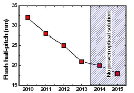 Flash memory half-pitch scaling (ITRS 2007)