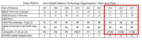 Non-volatile memory technology requirements (ITRS 2007)