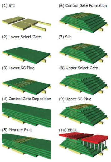 Process sequence of BiCS flash memory