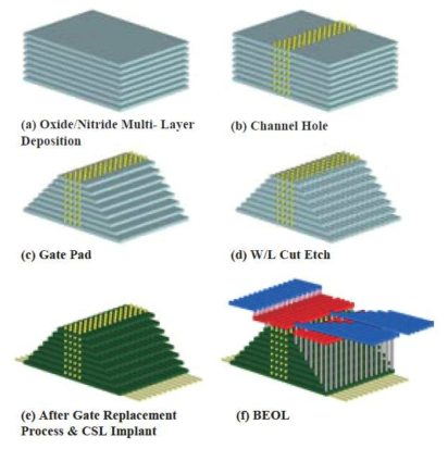 Process sequence of TCAT flash memory