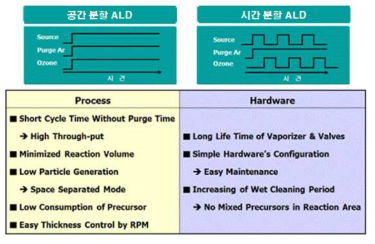 공간분할, 시간분할 ALD의 cycle 구성