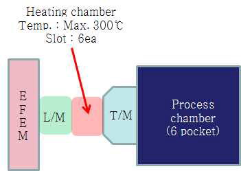 Heating chamber 모식도