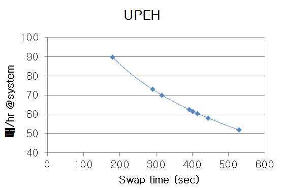 Swap time에 따르는 UPEH 결과 @100Å