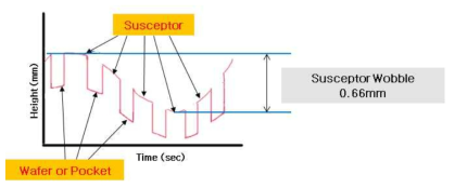 변위센서로 관찰된 susceptor wobble 형상