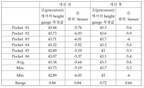 wobble 개선, 전 후의 변위센서로 관찰된 susceptor wobble 형상